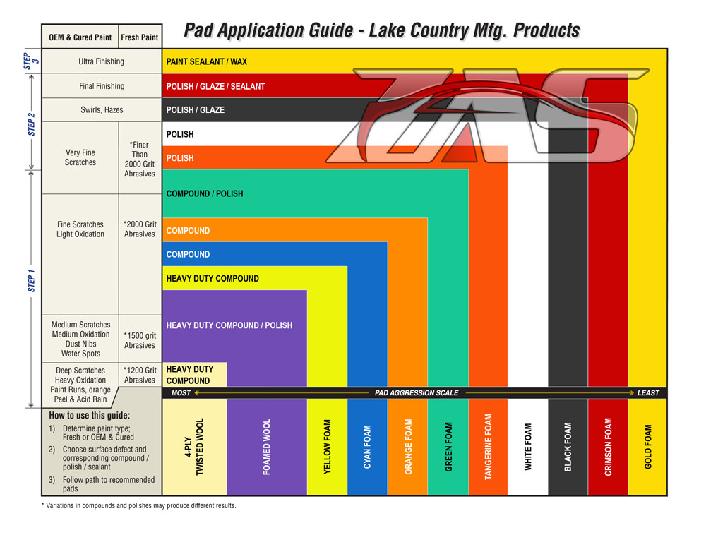 Lake Country Pad Application Guide